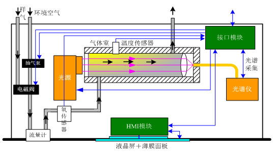 多波段光譜分析技術(shù)(OMA)